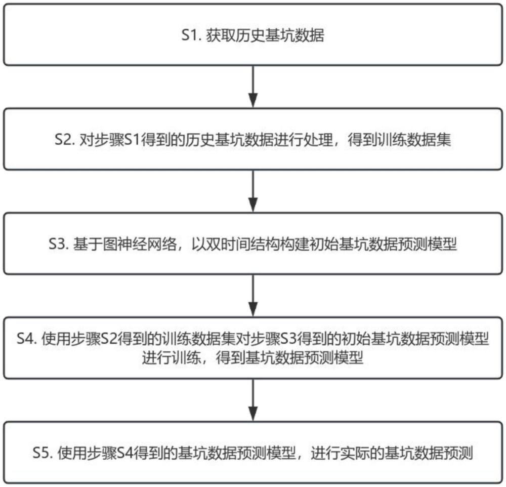 一種基于時(shí)空?qǐng)D卷積網(wǎng)絡(luò)的基坑數(shù)據(jù)預(yù)測(cè)方法及系統(tǒng)與流程