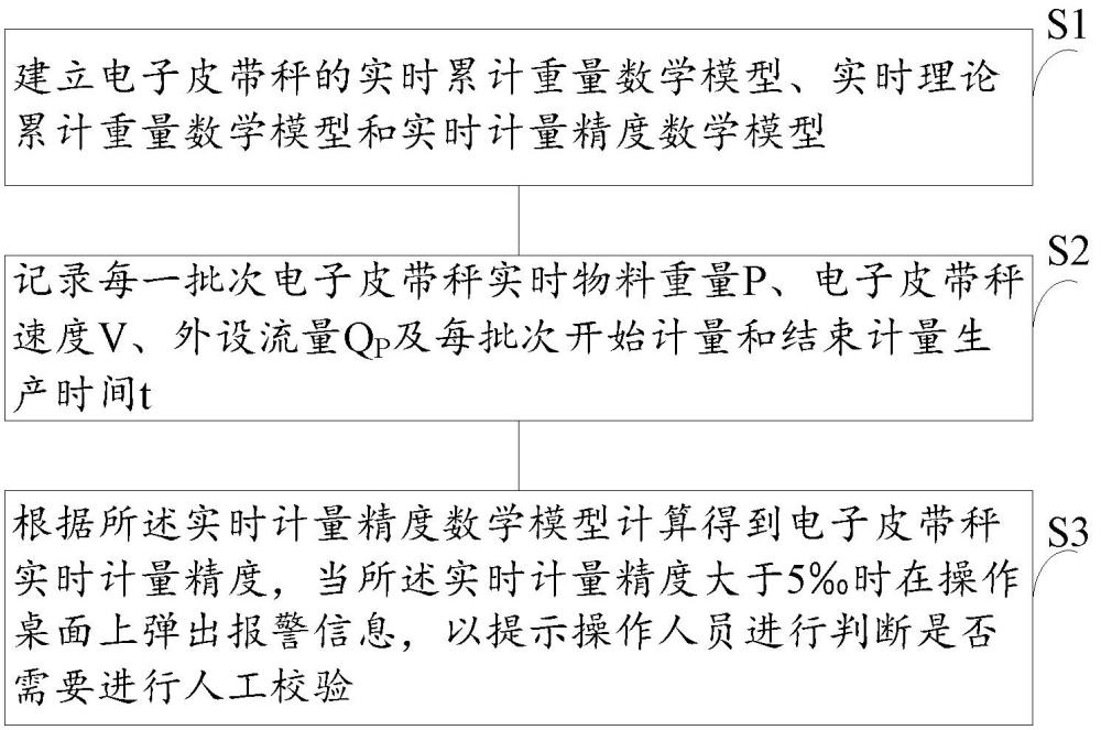 一種煙絲控制型電子皮帶秤計量的自動在線監(jiān)測方法與流程