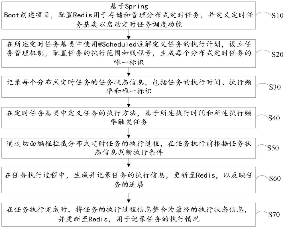 分布式定時(shí)任務(wù)管理方法、裝置、設(shè)備及存儲(chǔ)介質(zhì)與流程