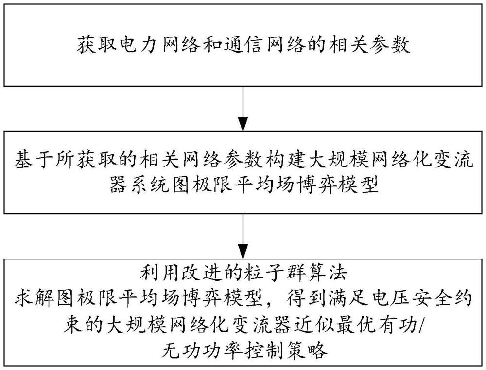 一種大規(guī)模網(wǎng)絡(luò)化變流器近似最優(yōu)電壓控制方法及系統(tǒng)