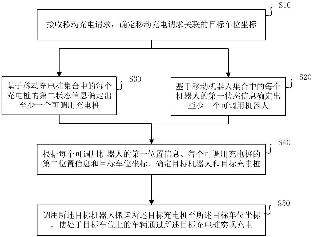 車輛移動(dòng)充電控制方法、電子設(shè)備及存儲(chǔ)介質(zhì)與流程