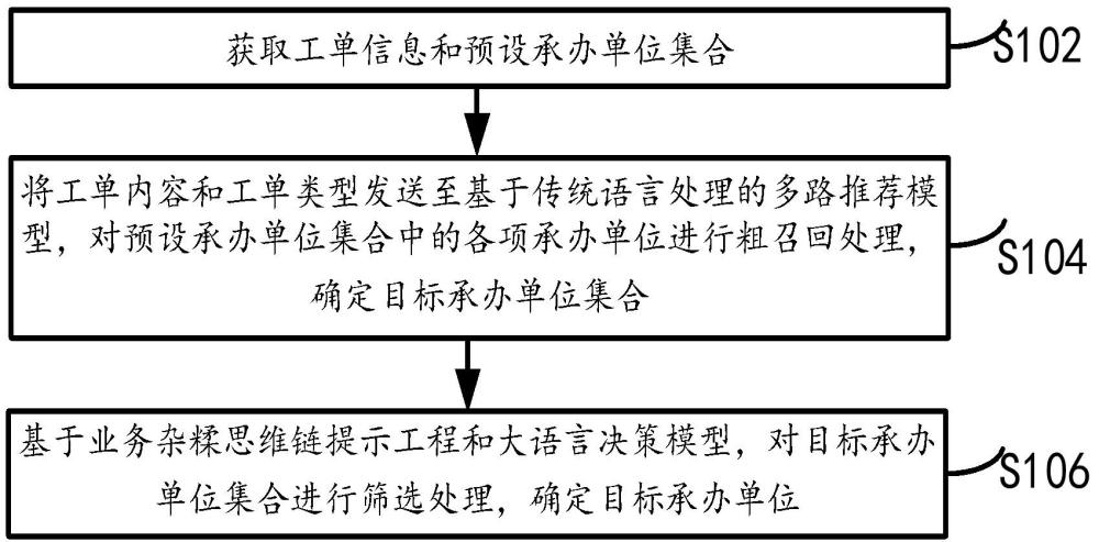 承辦單位的推薦方法、裝置及服務(wù)器與流程