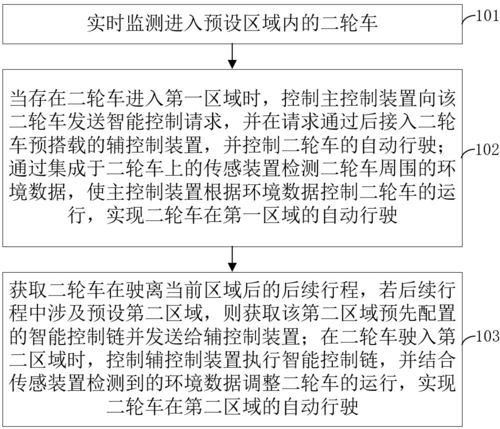 一種二輪車的智能控制方法、系統(tǒng)及其應(yīng)用與流程