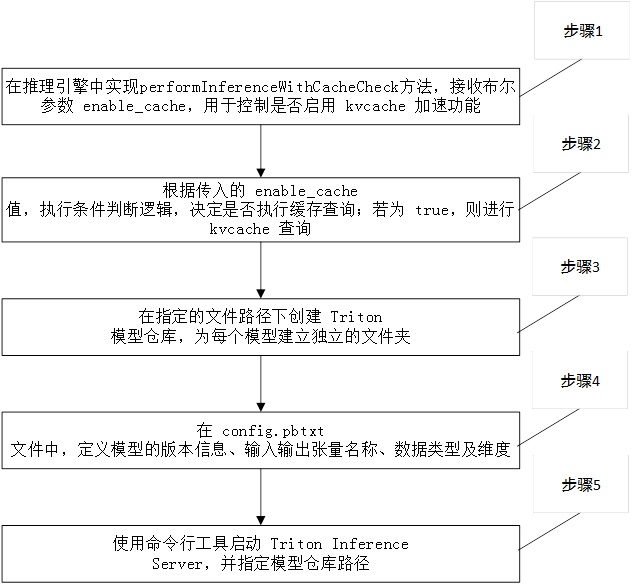 基于封裝引擎實(shí)現(xiàn)機(jī)器學(xué)習(xí)和大語言模型的推理加速方法與流程