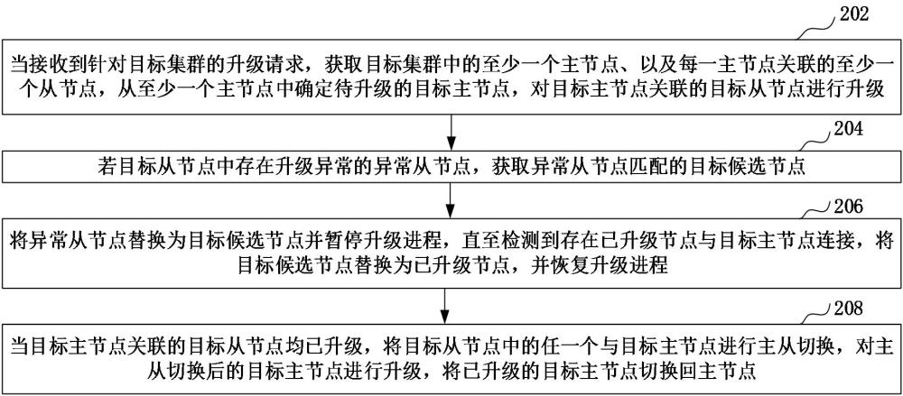 集群升級(jí)控制方法、裝置、設(shè)備、介質(zhì)和程序產(chǎn)品與流程