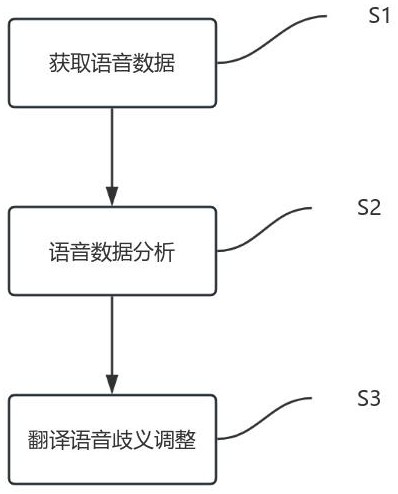 一種用于解決語音歧義的語音翻譯方法及裝置