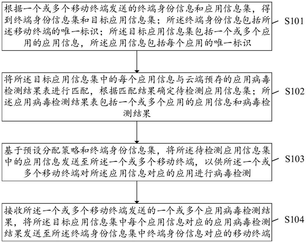 應用病毒檢測方法、存儲介質及終端與流程