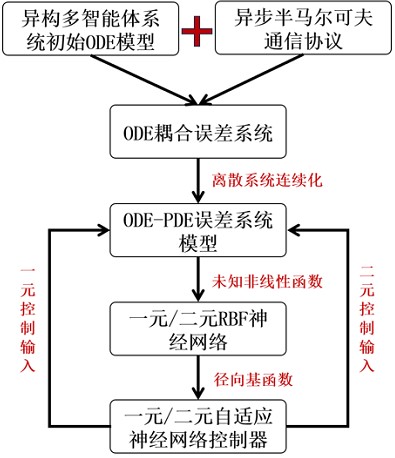 一種基于ODE-PDE的編隊(duì)控制方法及系統(tǒng)