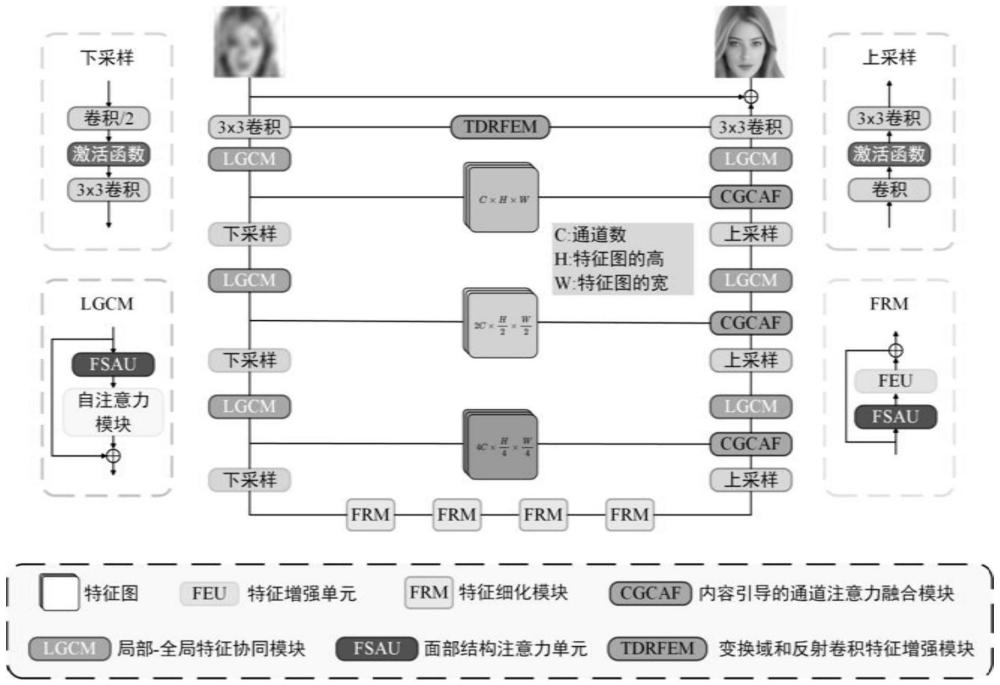 基于變換域和內(nèi)容引導(dǎo)通道注意力融合的人臉超分辨率網(wǎng)絡(luò)