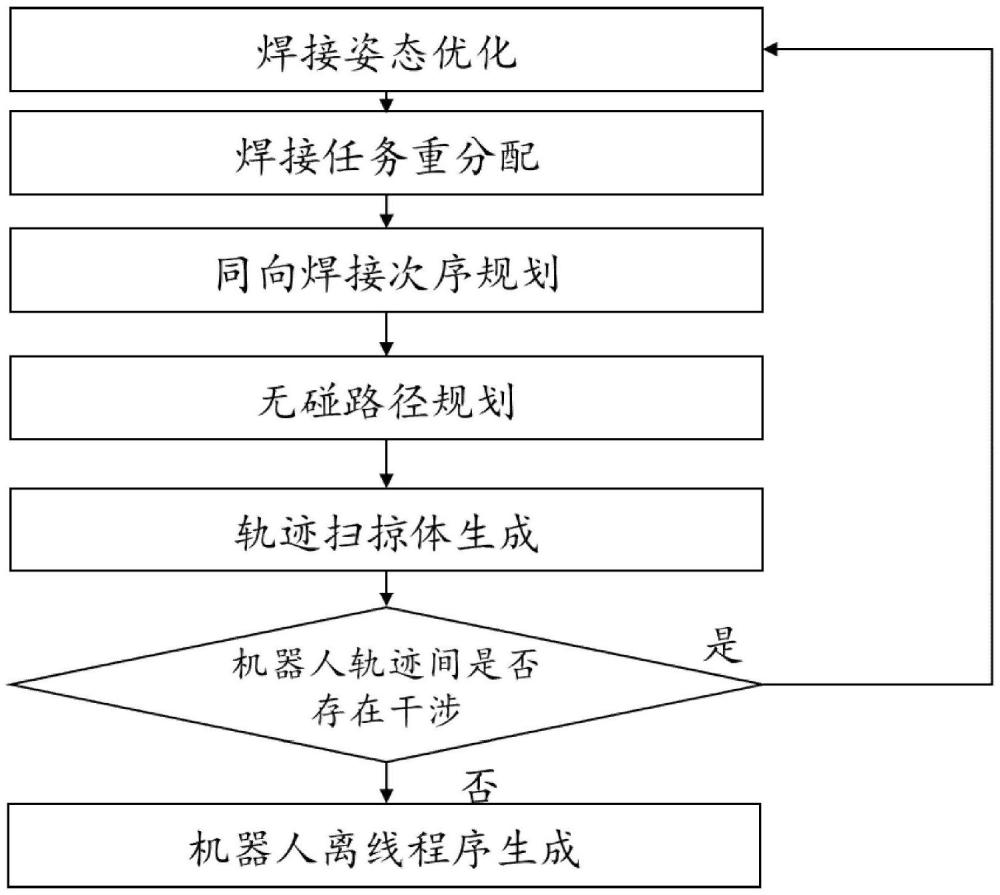 一種多工位焊接機器人協(xié)調(diào)運動規(guī)劃方法與離線編程系統(tǒng)