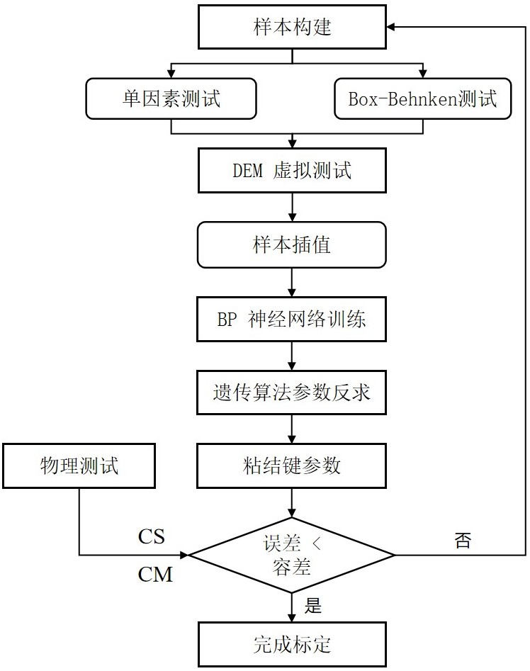 一種基于BP神經(jīng)網(wǎng)絡(luò)的硬質(zhì)合金離散元參數(shù)標(biāo)定方法