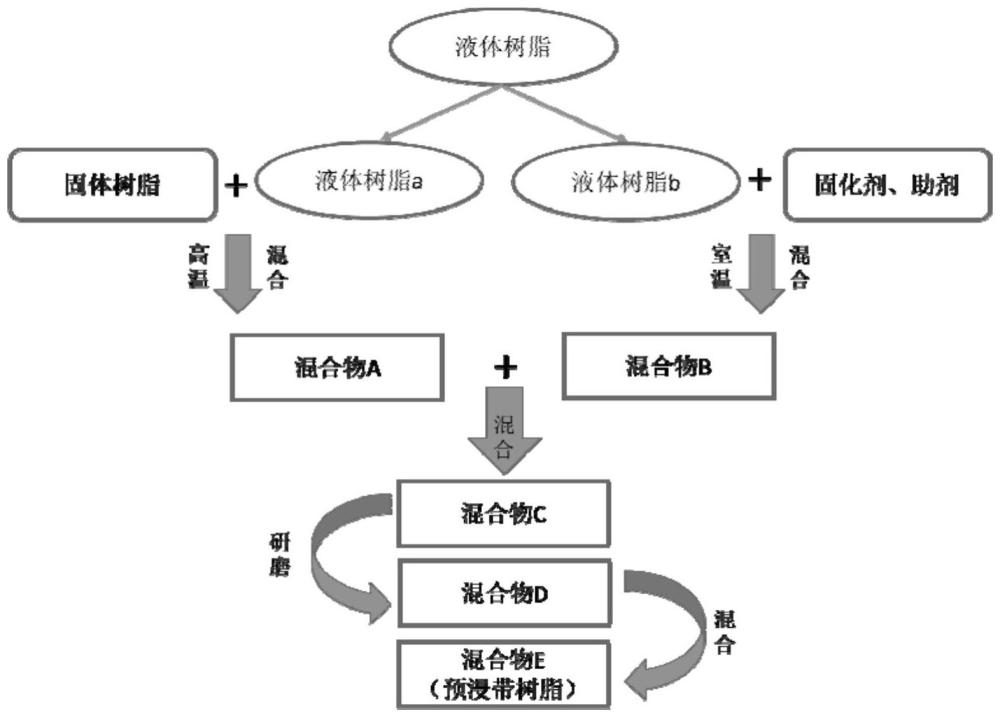 一種預(yù)浸帶樹脂的制備方法與流程