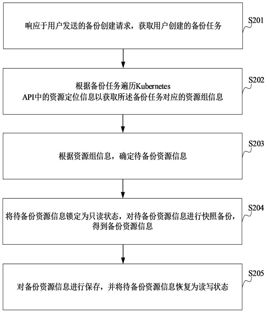 基于Kubernetes的应用一致性备份方法、装置、计算机设备、可读存储介质和程序产品与流程