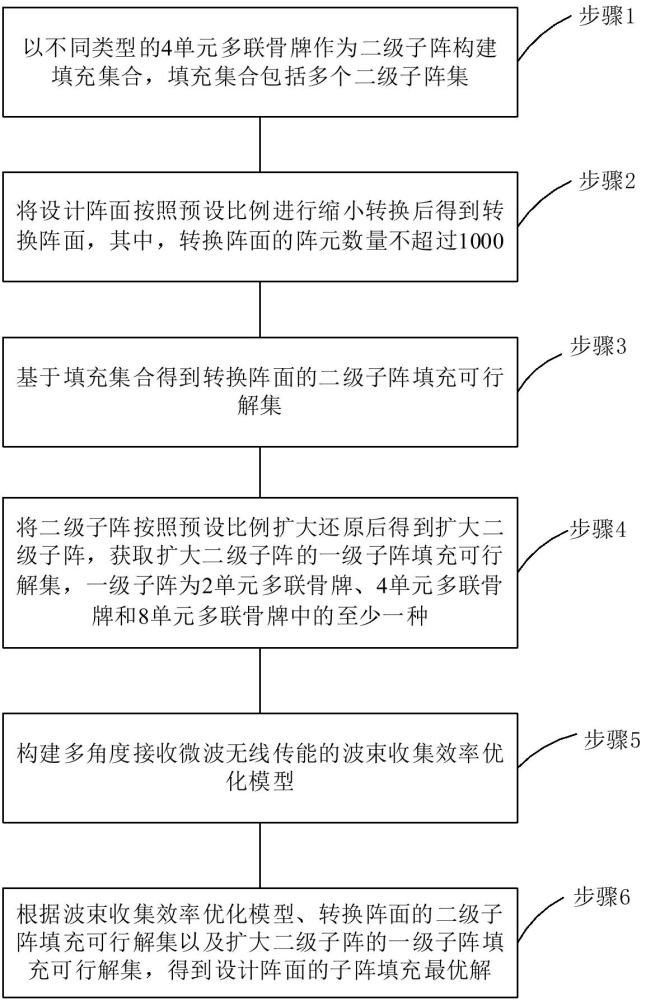 多角度接收微波無線傳能發(fā)射天線非規(guī)則子陣設(shè)計(jì)方法