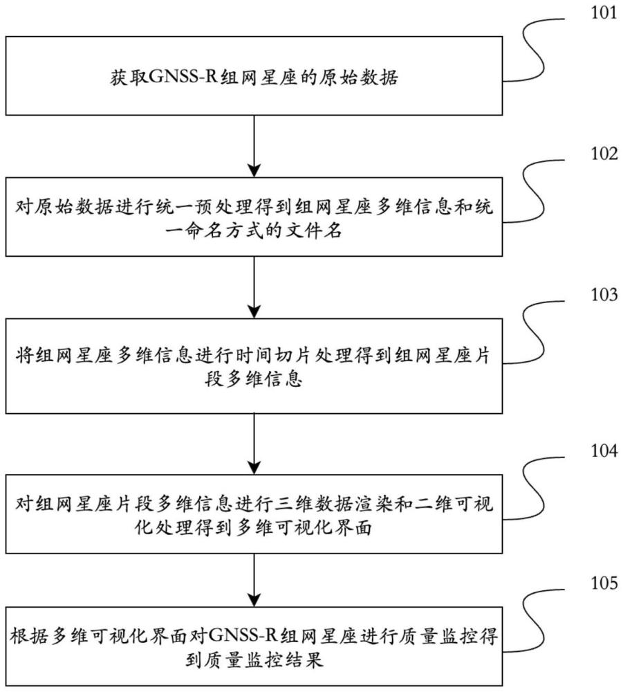 GNSS-R星座的質(zhì)量監(jiān)控方法、系統(tǒng)和設(shè)備及介質(zhì)