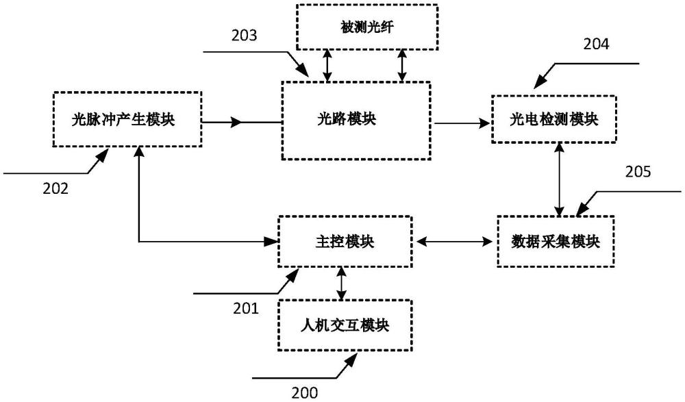 一種基于OTDR的單模光纖多參數(shù)同步測(cè)量方法及系統(tǒng)