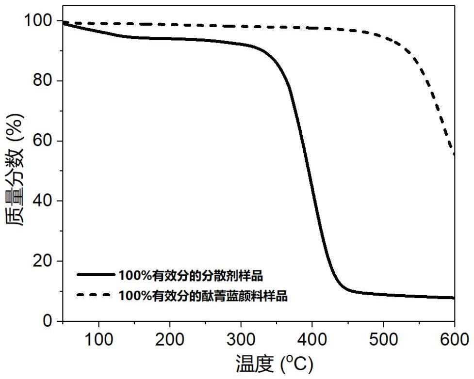 一種油性色漿中分散劑吸附效率的分析方法與流程