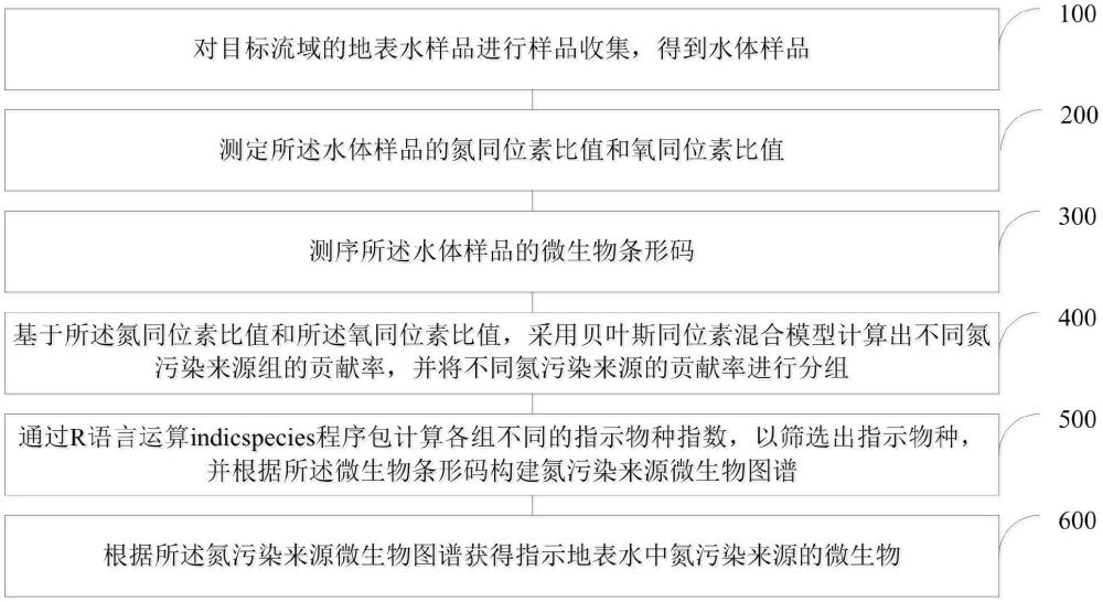 一種地表水硝態(tài)氮微生物指紋溯源方法與流程