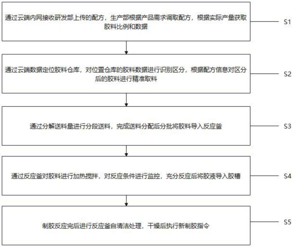 一種膠帶制膠的監(jiān)控方法和系統(tǒng)與流程