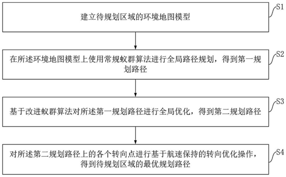 基于改進(jìn)蟻群算法及航速保持的水面無(wú)人艇路徑規(guī)劃方法與流程