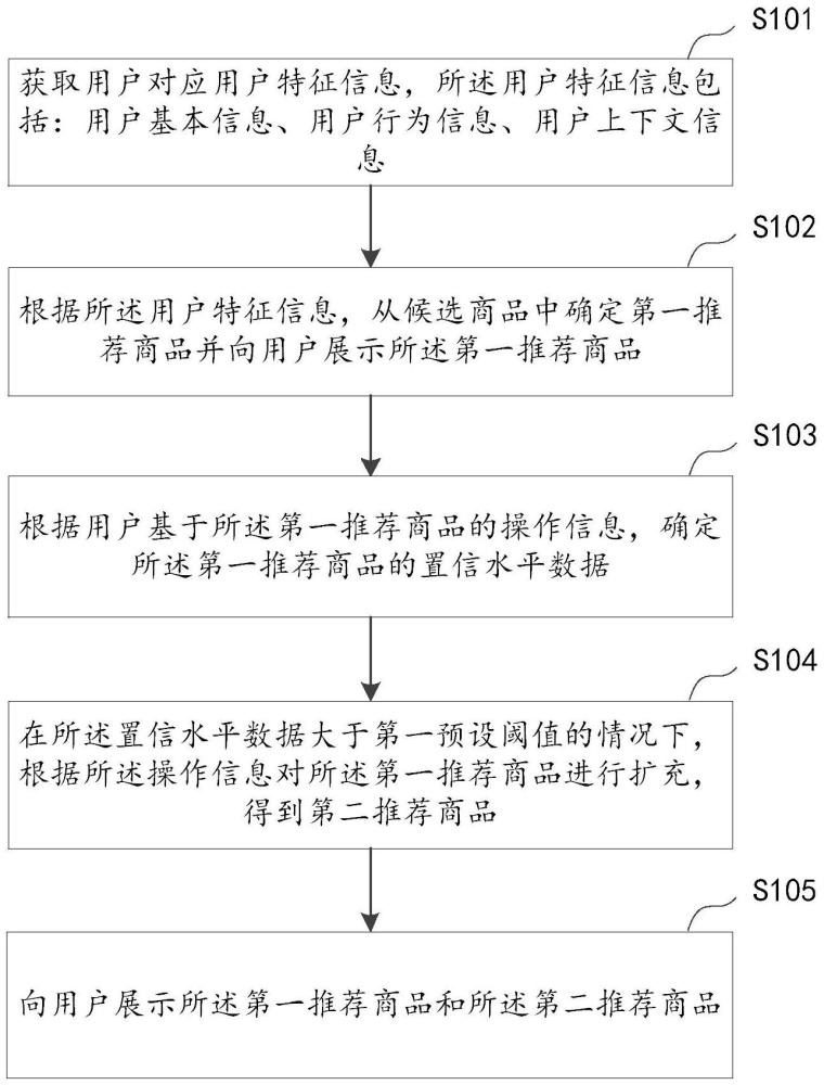 一種基于大數(shù)據(jù)的電商個(gè)性化推薦方法與流程