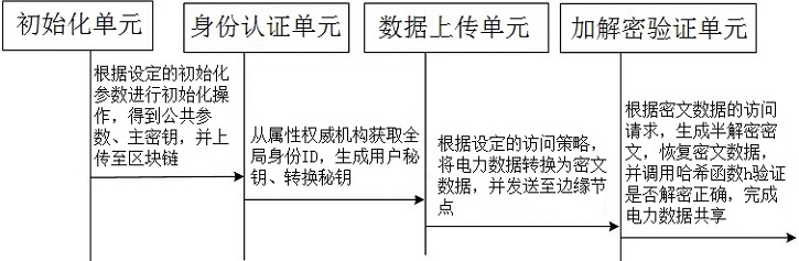 一種基于屬性加密的電力數(shù)據(jù)共享方法、系統(tǒng)、設(shè)備及介質(zhì)與流程