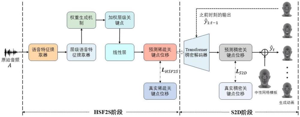 基于層級語音特征關(guān)鍵點位移的3D說話頭動畫生成方法及系統(tǒng)