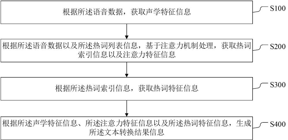 一種語音轉(zhuǎn)文字方法、裝置、設(shè)備及存儲介質(zhì)與流程