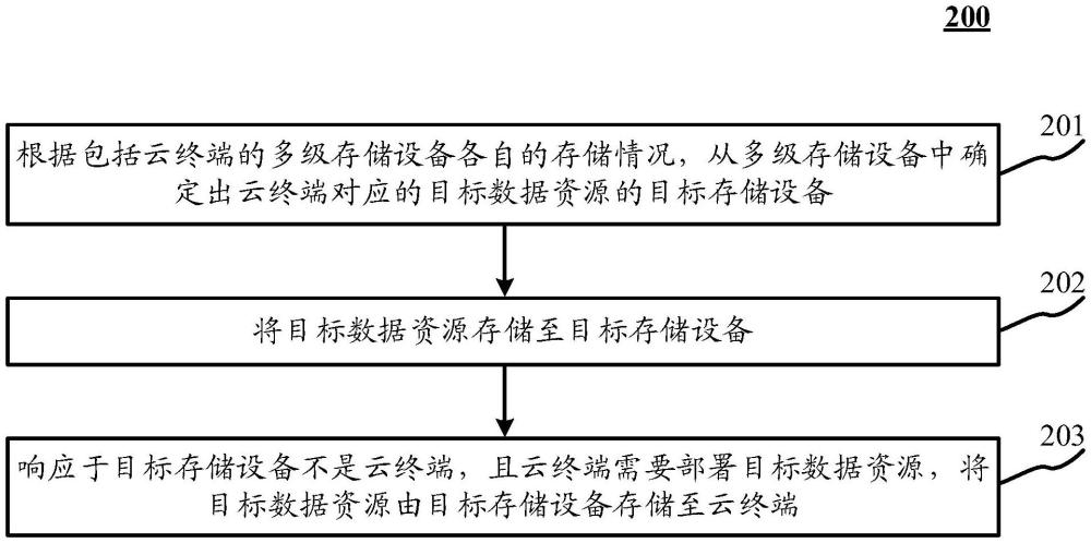 數(shù)據(jù)存儲方法、裝置及計算機(jī)程序產(chǎn)品與流程