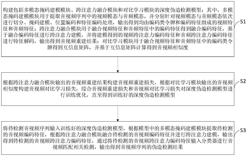 基于跨模態(tài)掩碼建模的深度偽造檢測方法、裝置和設(shè)備