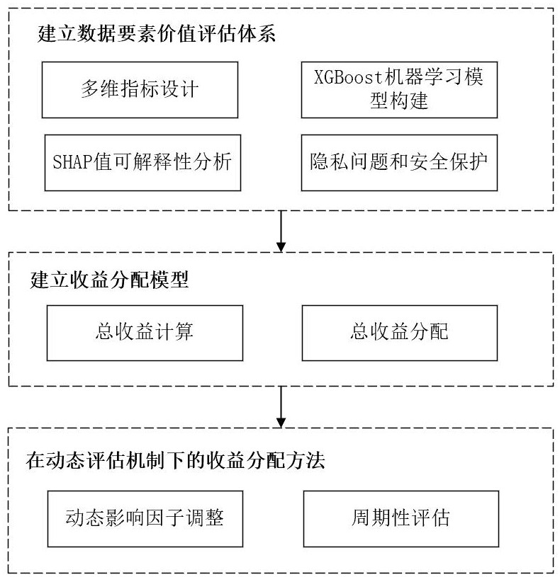 基于貢獻度評估的健康醫(yī)療數(shù)據(jù)要素收益分配方法及系統(tǒng)與流程