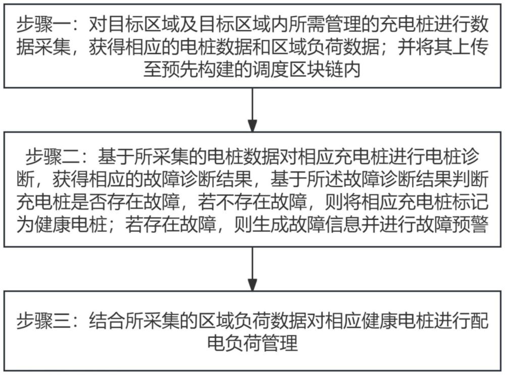 一種充電樁智能管理方法及系統(tǒng)與流程