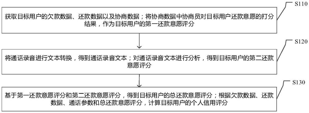 一种个人信用的综合评估方法、装置、设备及介质与流程