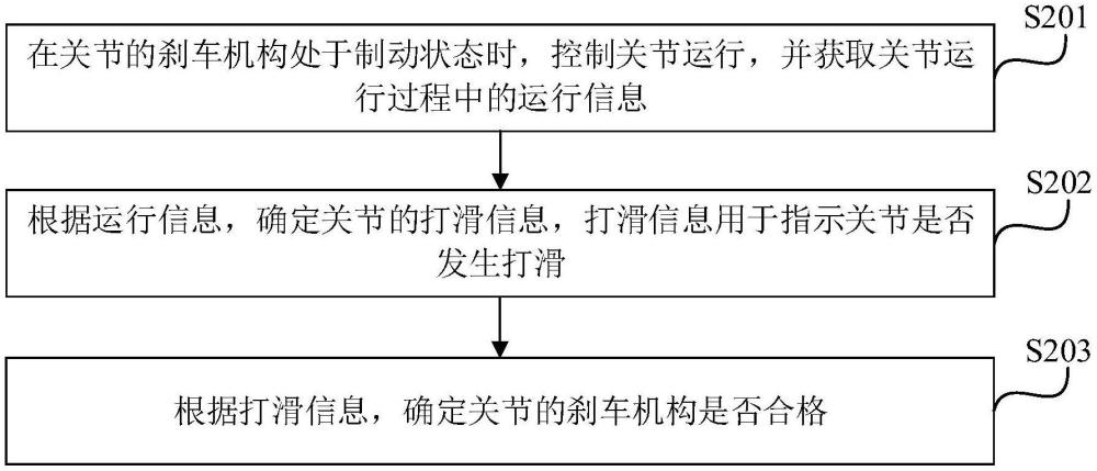 關(guān)節(jié)的剎車機構(gòu)測試方法、處理設(shè)備、系統(tǒng)及存儲介質(zhì)與流程