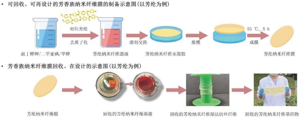 可回收/再設(shè)計(jì)的芳香族納米纖維膜/纖維及其制備方法