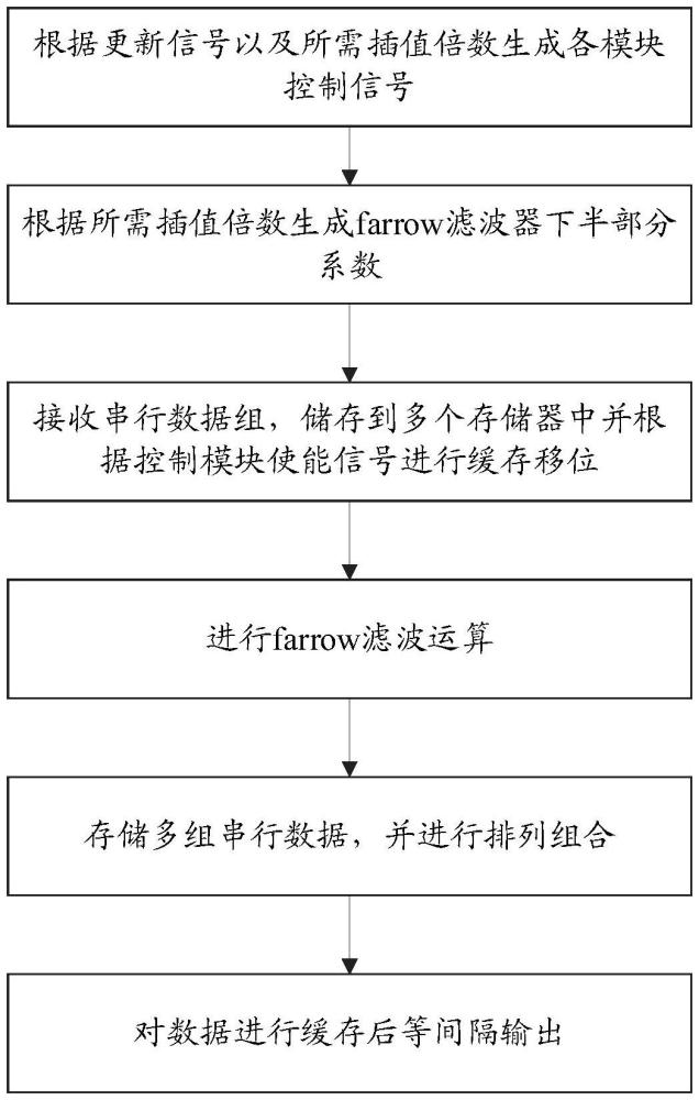 數(shù)字信號(hào)處理中基于FPGA實(shí)現(xiàn)系數(shù)間倍數(shù)可變插值處理的方法、裝置、處理器及其介質(zhì)與流程