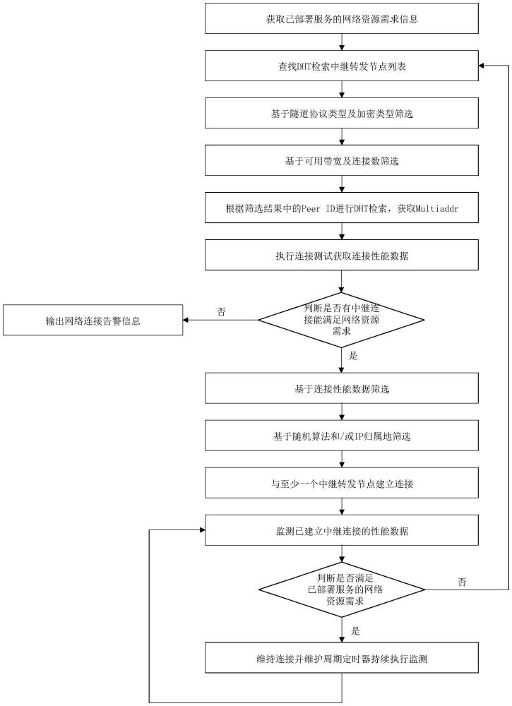 一种面向终端算力网络的中继转发节点选择方法与系统与流程