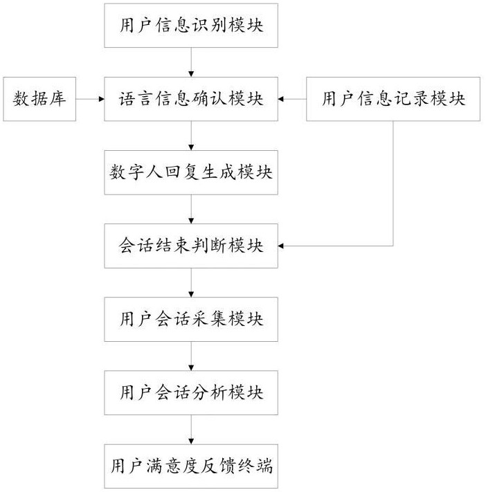 一種心理陪伴數(shù)字人系統(tǒng)的制作方法