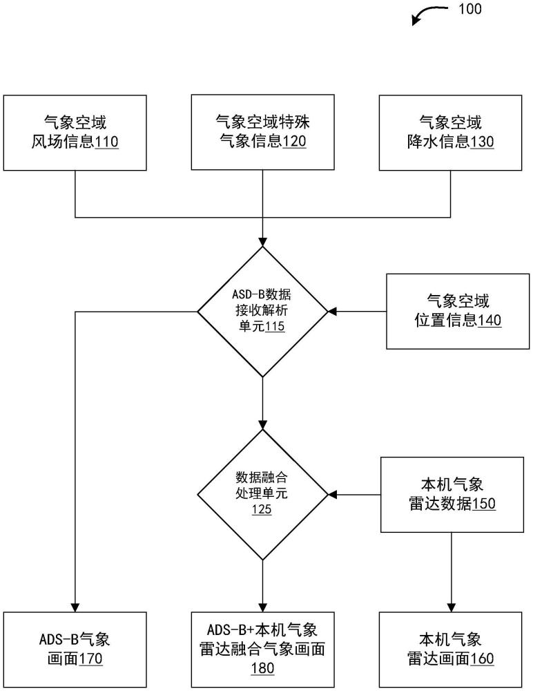 一種基于廣播式自動相關(guān)監(jiān)視系統(tǒng)數(shù)據(jù)的氣象顯示方法和系統(tǒng)與流程