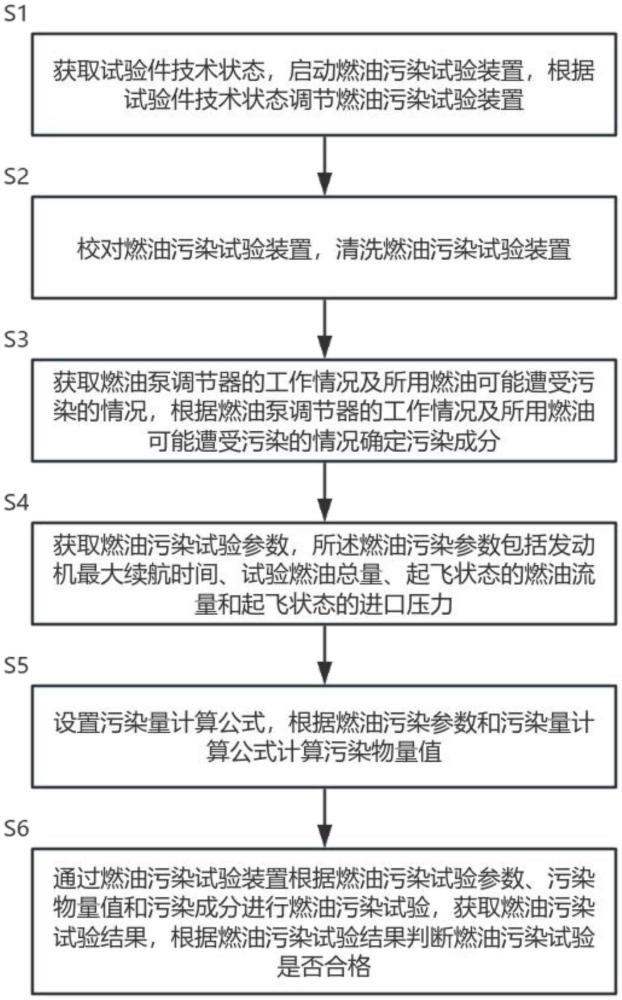 一種發(fā)動機燃油泵調(diào)節(jié)器燃油污染試驗方法和裝置與流程