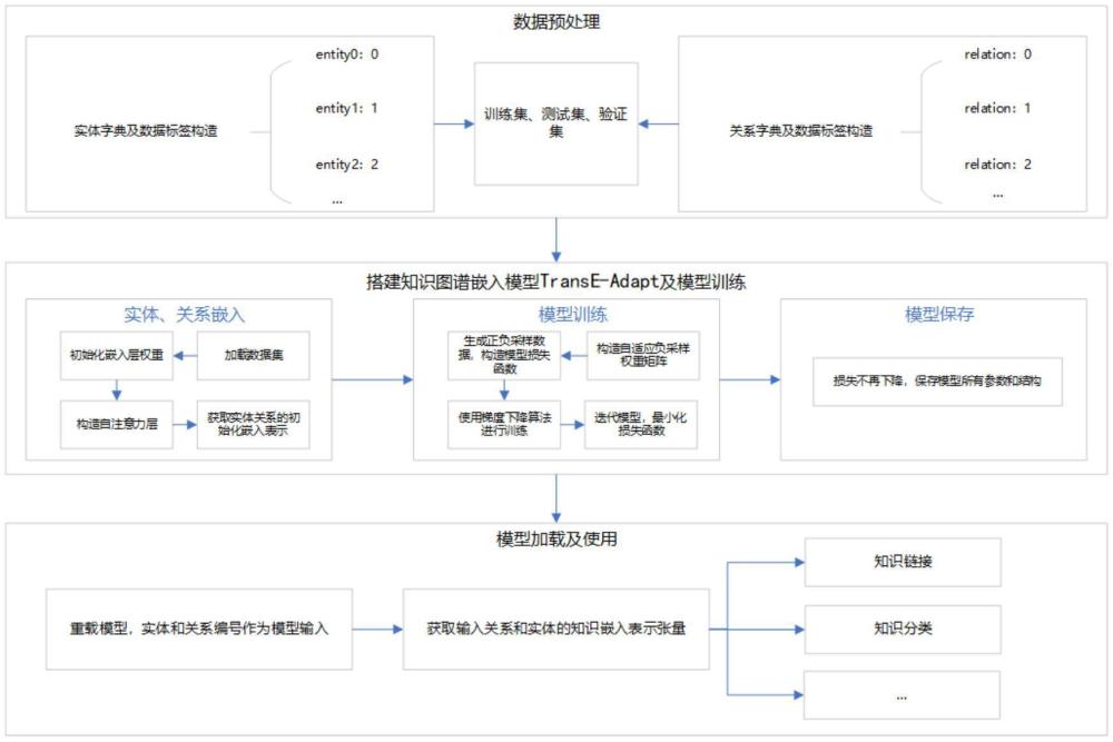 一種注意力機制及負(fù)采樣技巧的知識圖譜嵌入方法