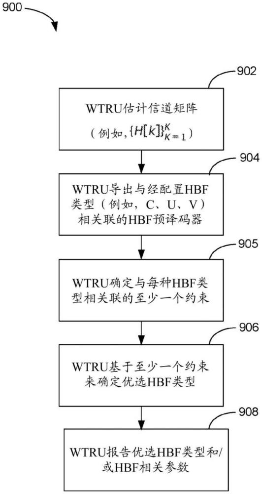 用于無線系統(tǒng)中的混合波束成形的過程的制作方法