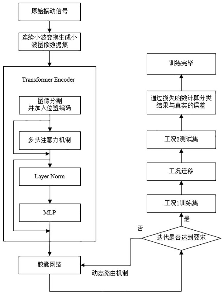 噪声环境下基于ViTCapsNet网络的变工况迁移轴承故障诊断方法