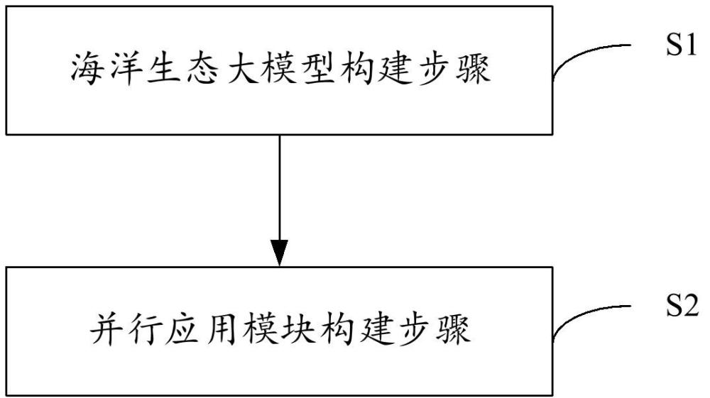 海洋生態(tài)多智體的構(gòu)建方法及其交互系統(tǒng)與流程