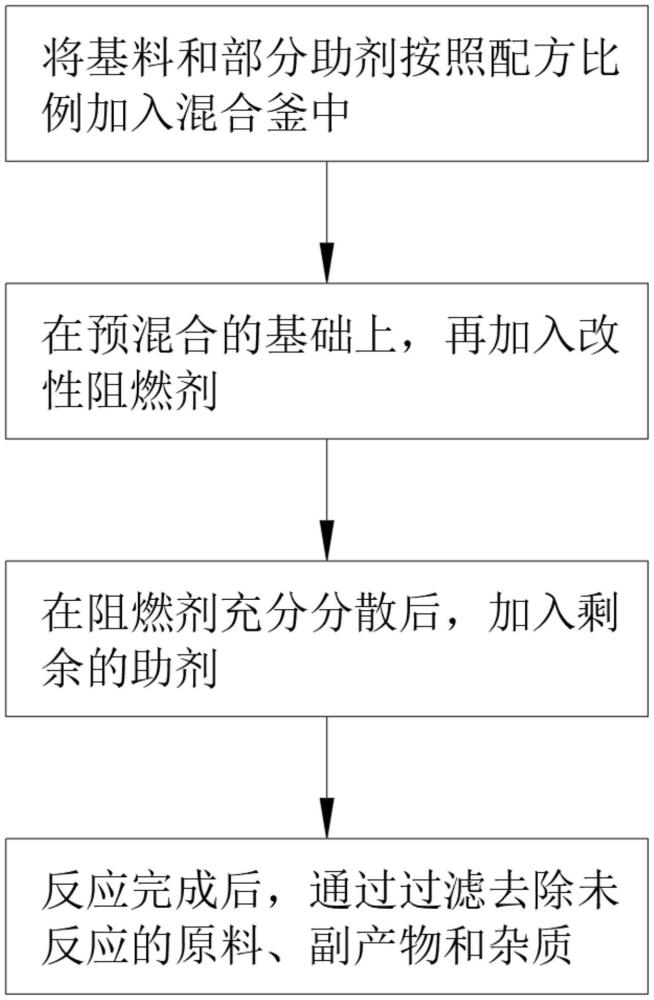 一種阻燃有機(jī)硅烷涂料及其制備工藝的制作方法