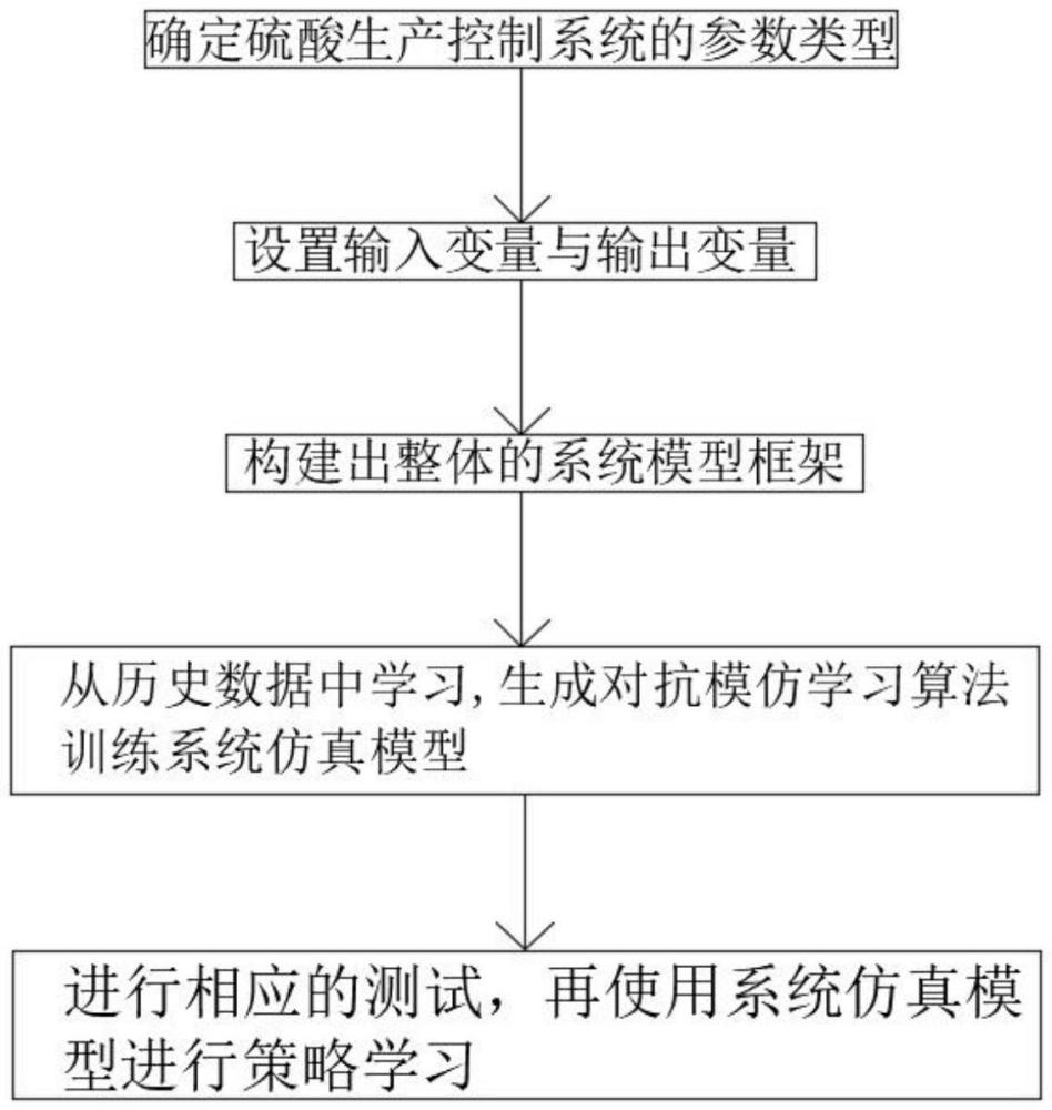 一種硫酸生產的智能控制系統(tǒng)的仿真建模方法與流程