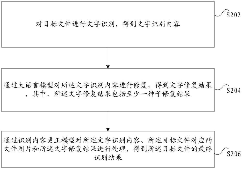 目標(biāo)文件的文字識別方法及裝置、存儲介質(zhì)及電子裝置與流程