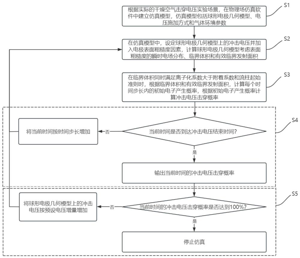 一種高壓干燥空氣擊穿電壓預(yù)測(cè)方法和裝置與流程