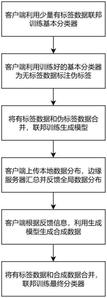 基于生成模型的輔助少樣本聯(lián)邦學(xué)習(xí)方法、系統(tǒng)及介質(zhì)