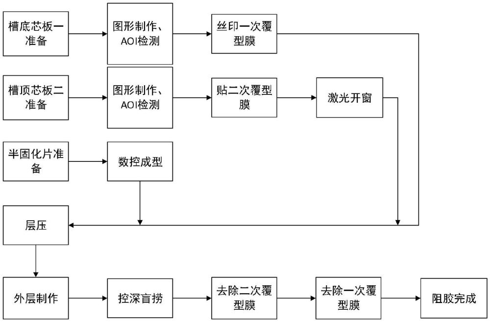 一種基于兩次覆形實(shí)現(xiàn)PCB板盲槽無損阻膠的制作方法與流程